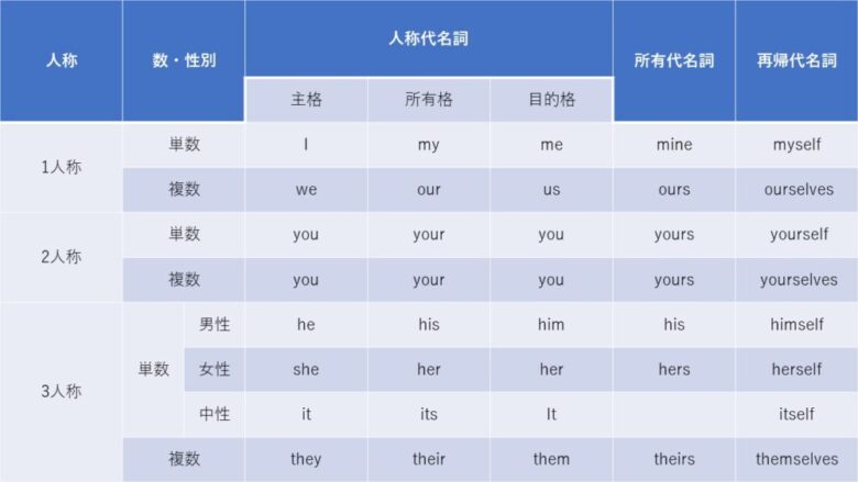 【初心者必見】TOEIC600点の壁「動詞」について解説します!
